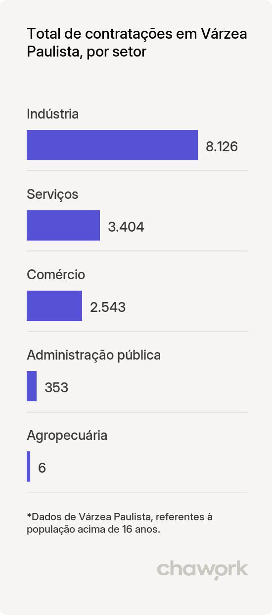 Total de contratações por setor em Várzea Paulista, SP