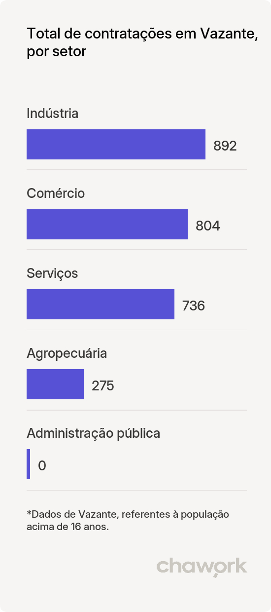 Total de contratações por setor em Vazante, MG