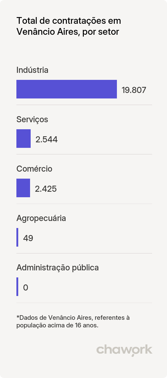 Total de contratações por setor em Venâncio Aires, RS