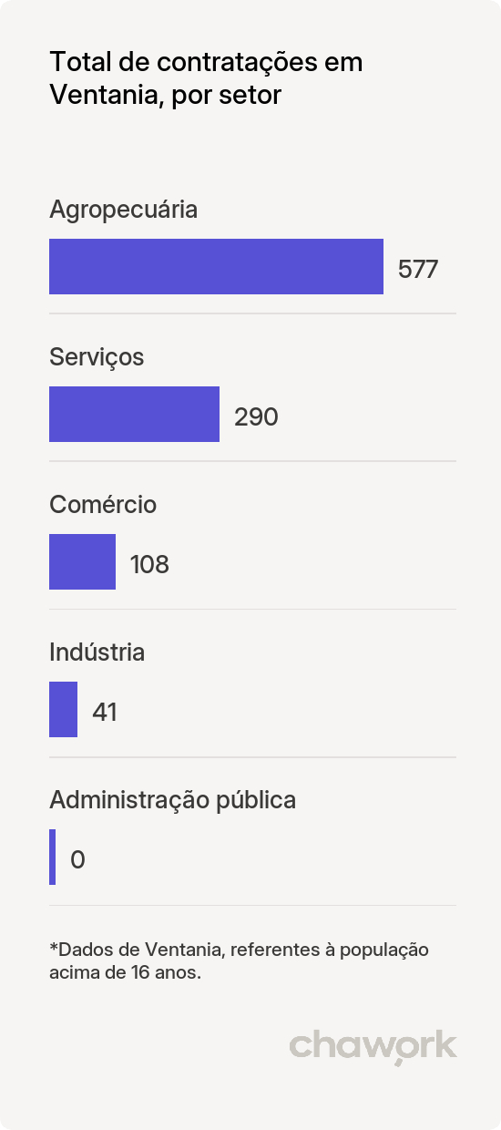 Total de contratações por setor em Ventania, PR