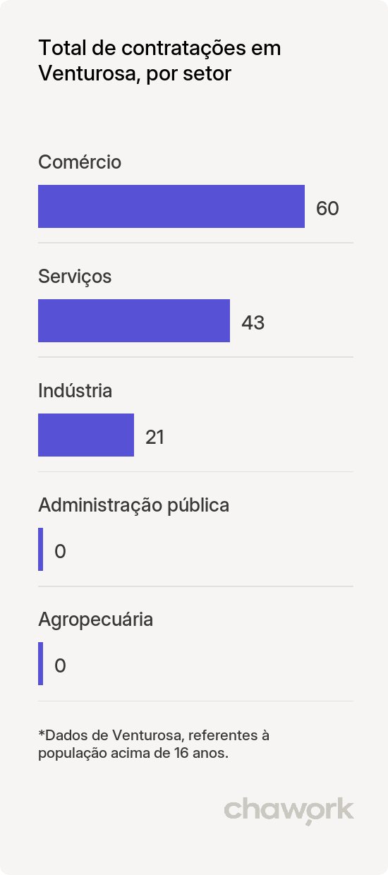 Total de contratações por setor em Venturosa, PE