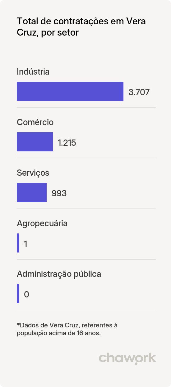 Total de contratações por setor em Vera Cruz, RS