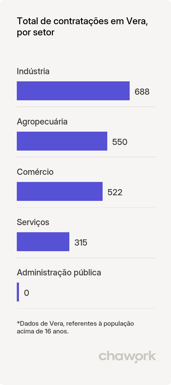 Total de contratações por setor em Vera, MT