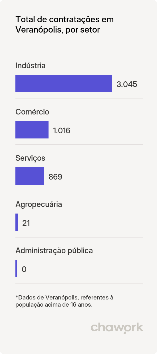 Total de contratações por setor em Veranópolis, RS