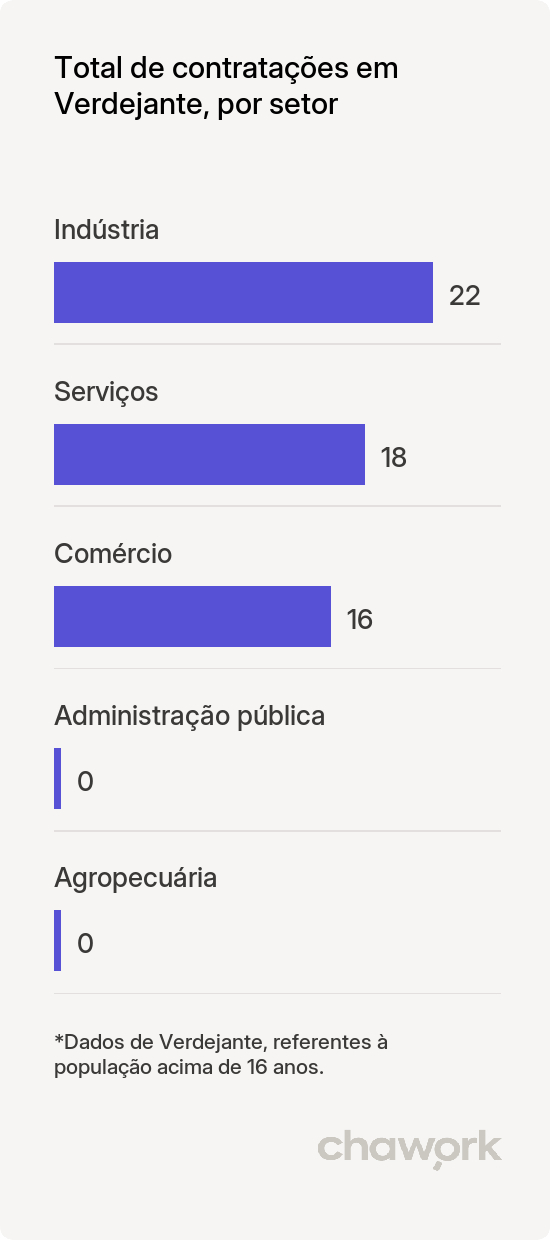 Total de contratações por setor em Verdejante, PE