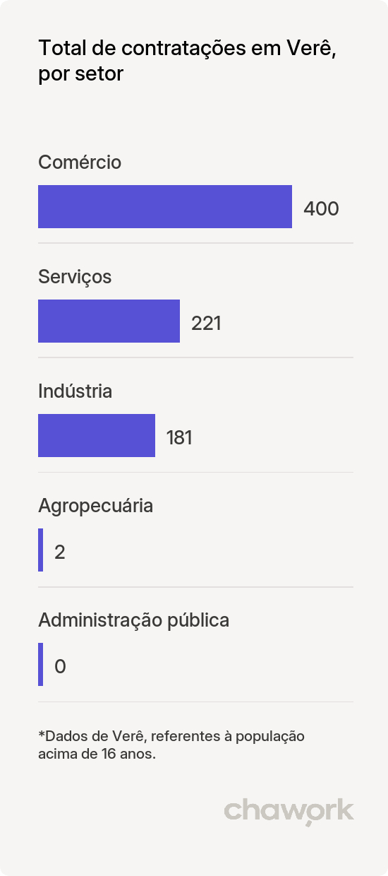 Total de contratações por setor em Verê, PR