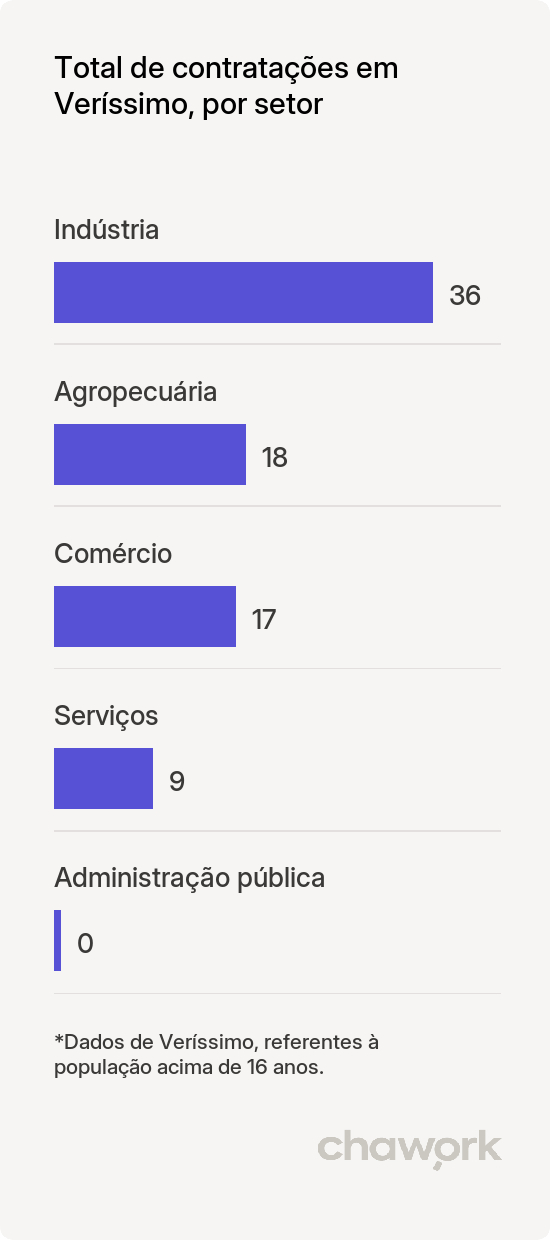Total de contratações por setor em Veríssimo, MG