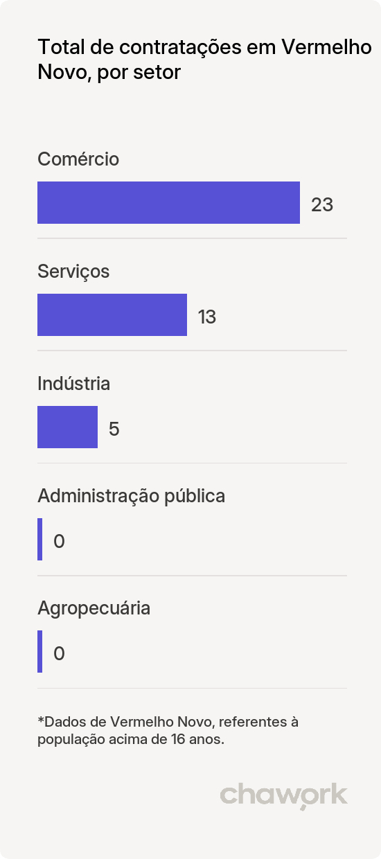 Total de contratações por setor em Vermelho Novo, MG