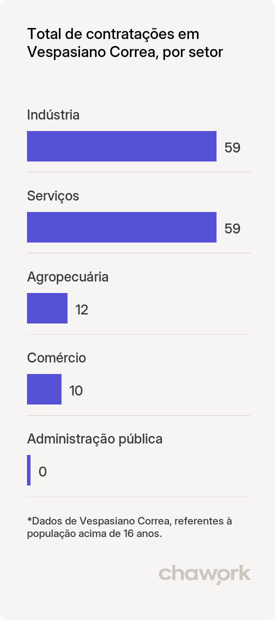 Total de contratações por setor em Vespasiano Correa, RS