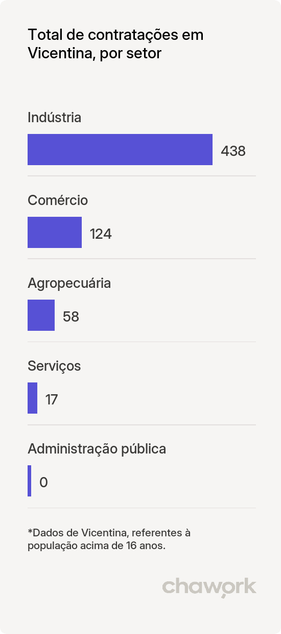 Total de contratações por setor em Vicentina, MS