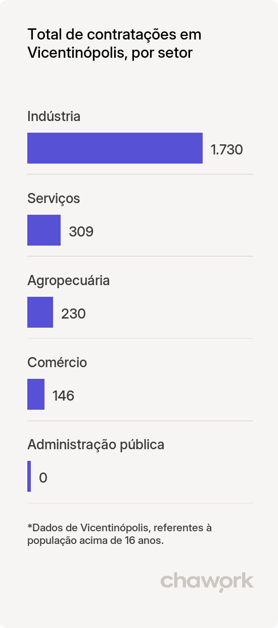 Total de contratações por setor em Vicentinópolis, GO