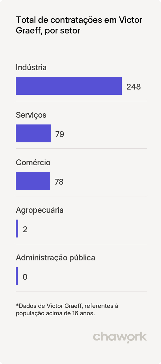 Total de contratações por setor em Victor Graeff, RS