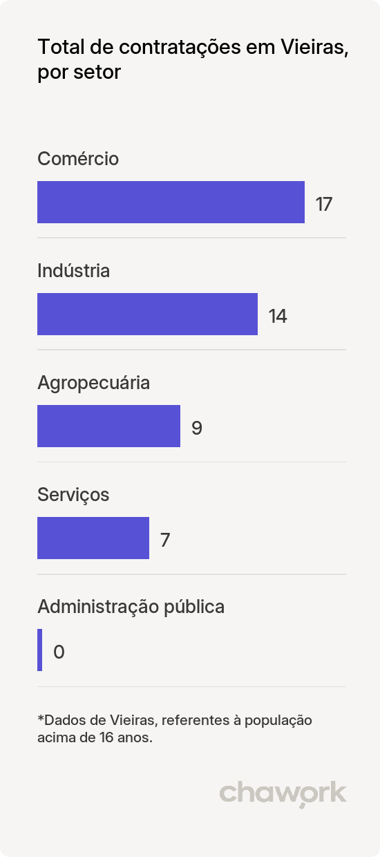 Total de contratações por setor em Vieiras, MG