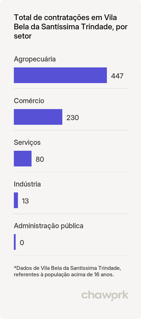Total de contratações por setor em Vila Bela da Santíssima Trindade, MT