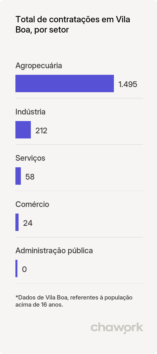 Total de contratações por setor em Vila Boa, GO