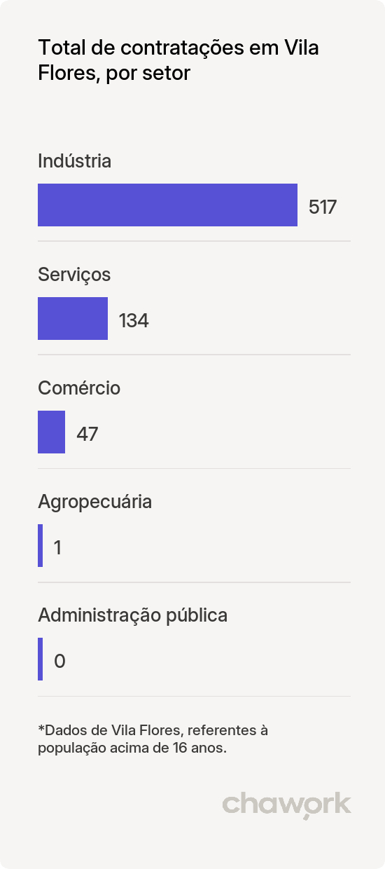 Total de contratações por setor em Vila Flores, RS