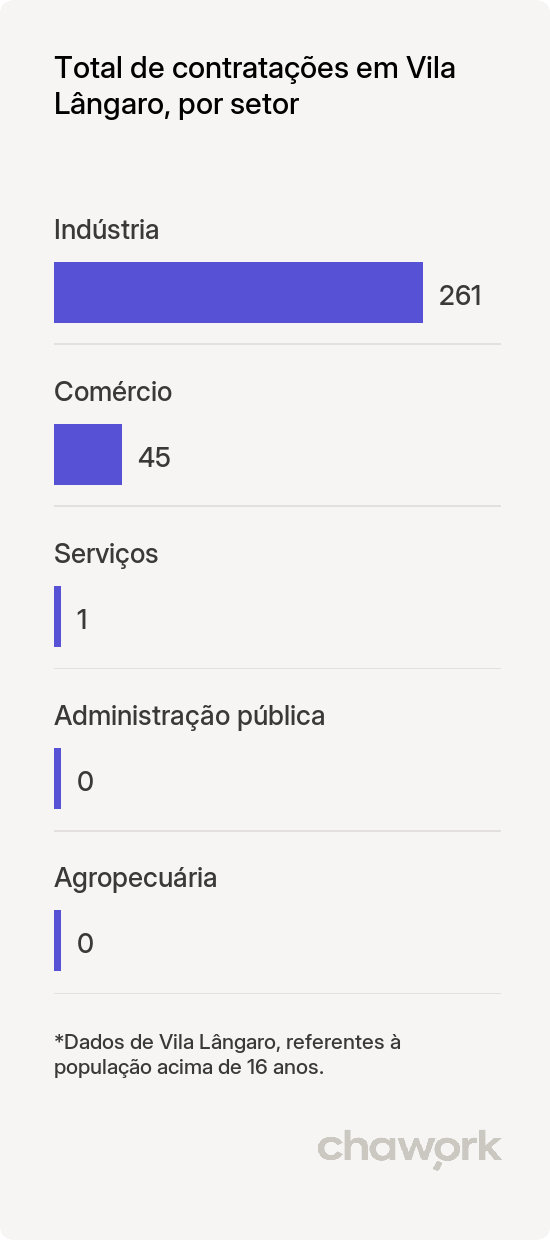 Total de contratações por setor em Vila Lângaro, RS
