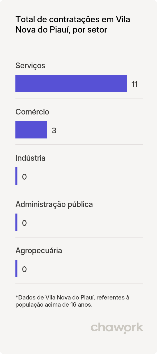 Total de contratações por setor em Vila Nova do Piauí, PI