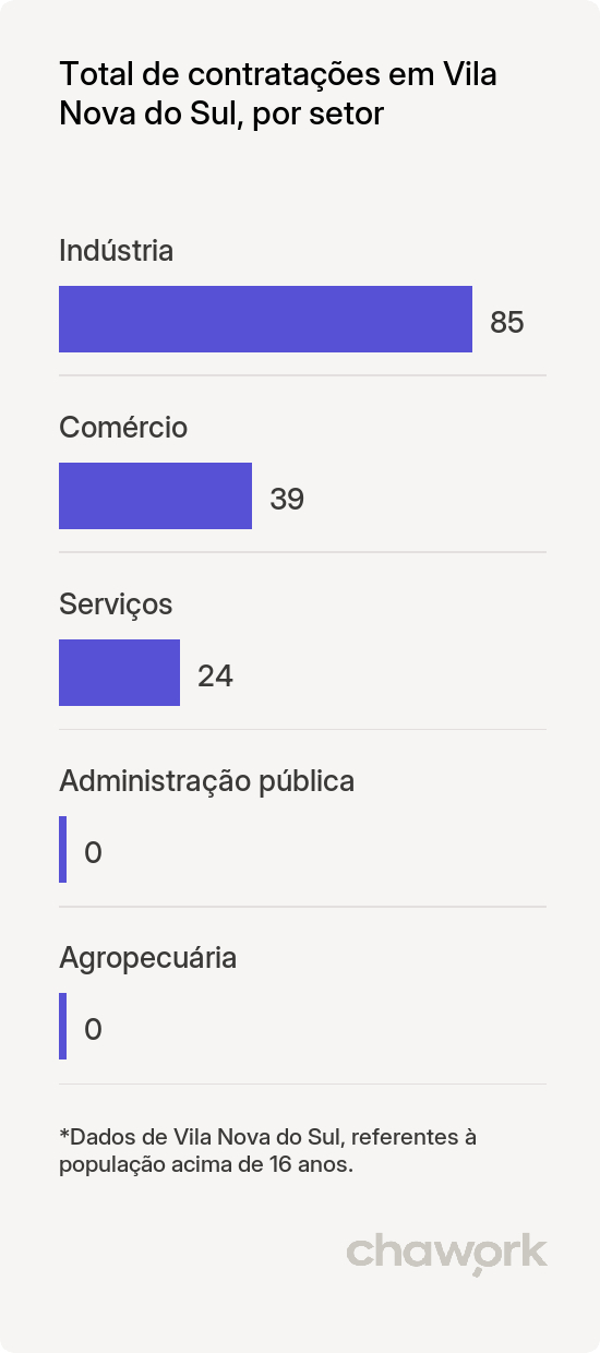 Total de contratações por setor em Vila Nova do Sul, RS