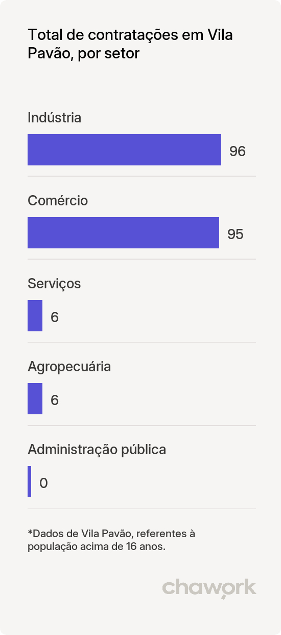Total de contratações por setor em Vila Pavão, ES