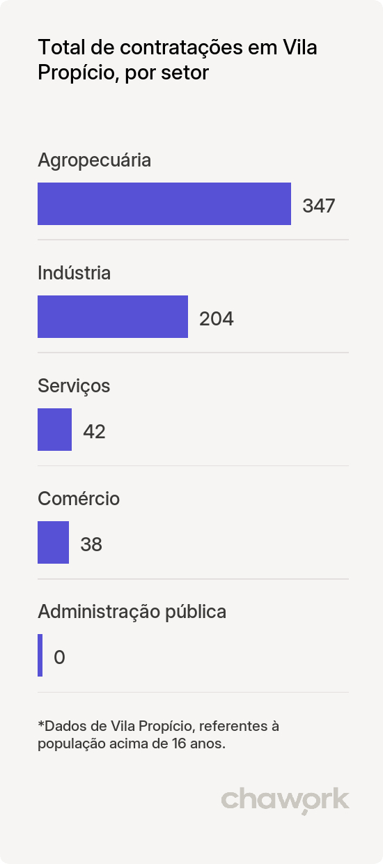 Total de contratações por setor em Vila Propício, GO