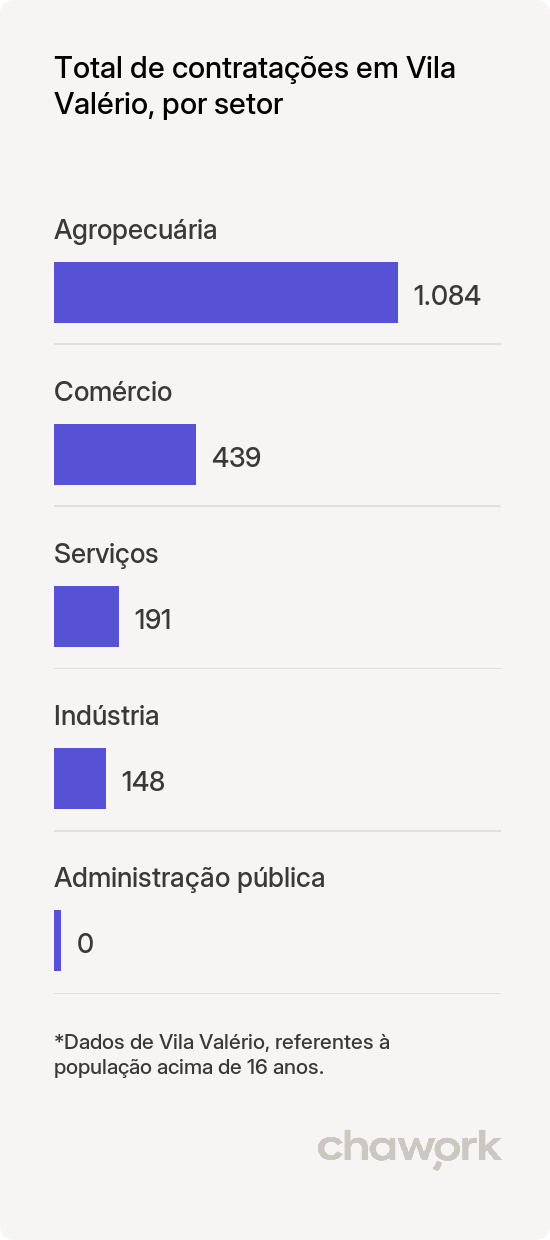 Total de contratações por setor em Vila Valério, ES