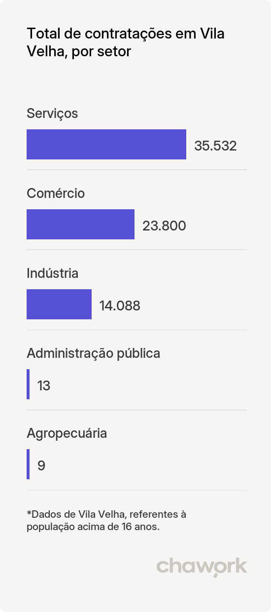 Total de contratações por setor em Vila Velha, ES
