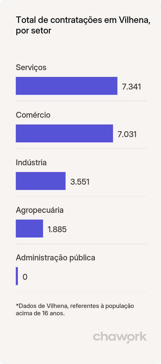 Total de contratações por setor em Vilhena, RO