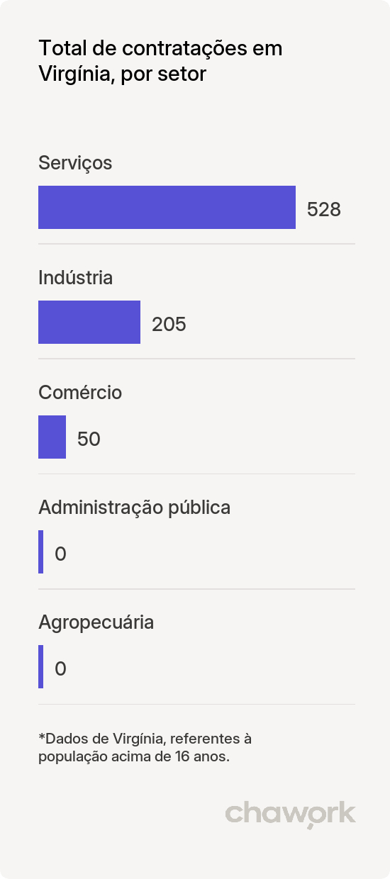 Total de contratações por setor em Virgínia, MG