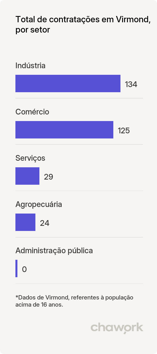 Total de contratações por setor em Virmond, PR