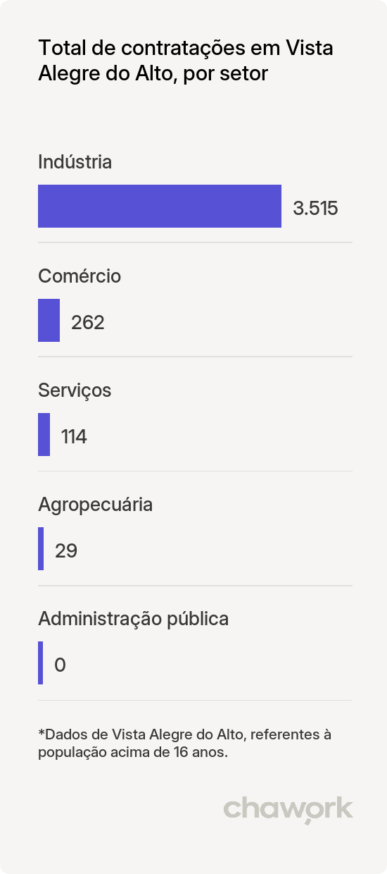 Total de contratações por setor em Vista Alegre do Alto, SP