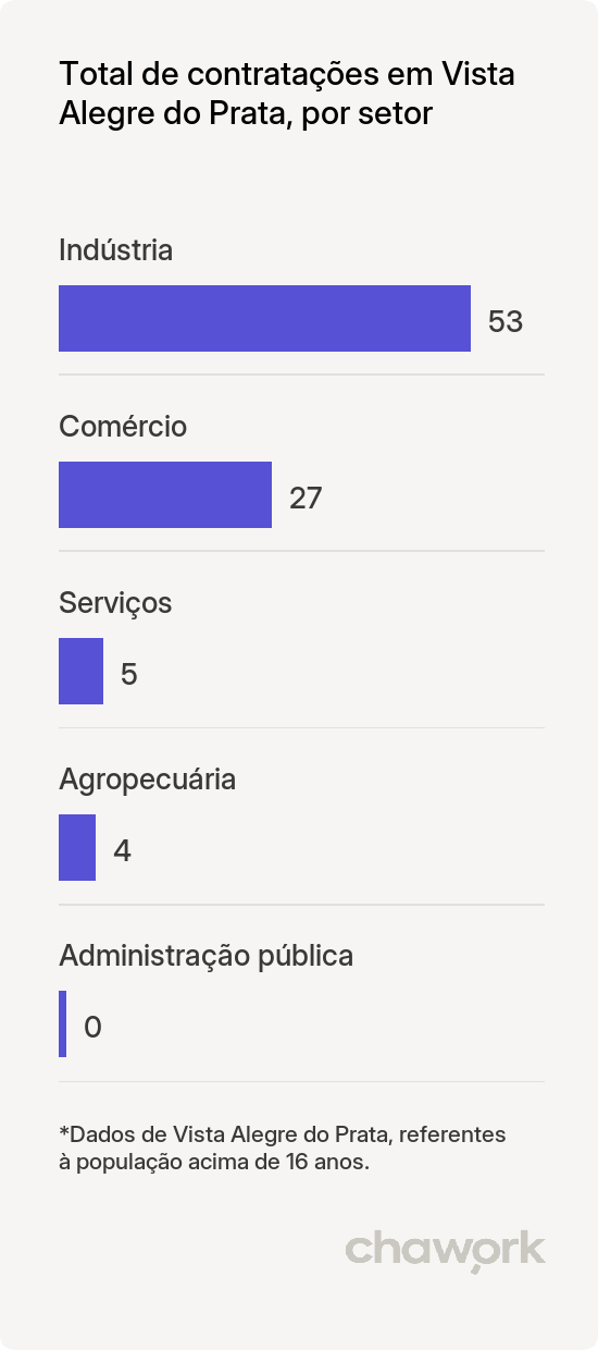 Total de contratações por setor em Vista Alegre do Prata, RS
