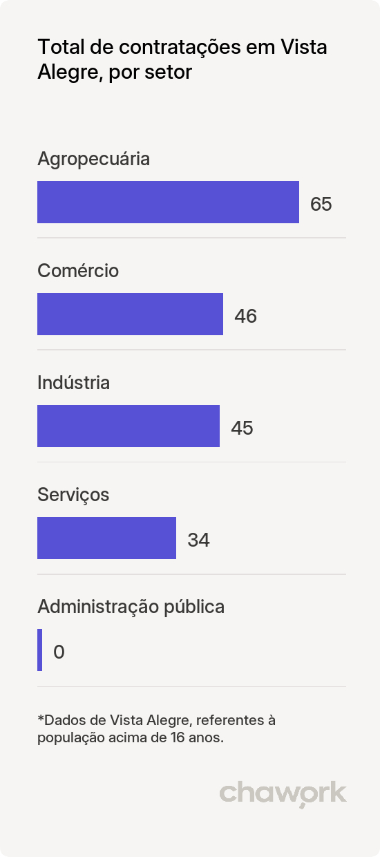 Total de contratações por setor em Vista Alegre, RS
