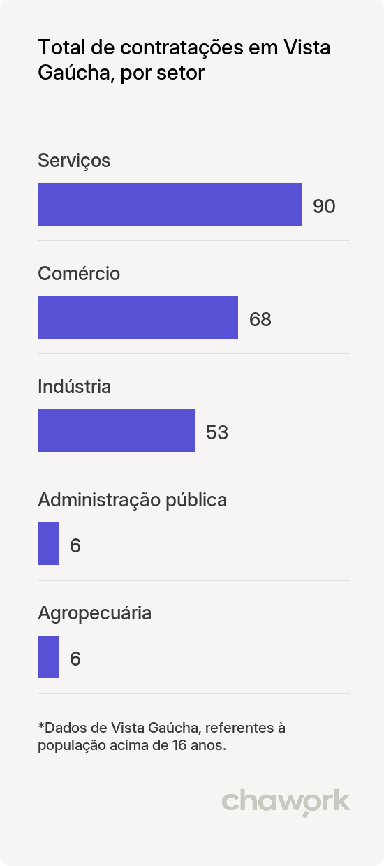 Total de contratações por setor em Vista Gaúcha, RS