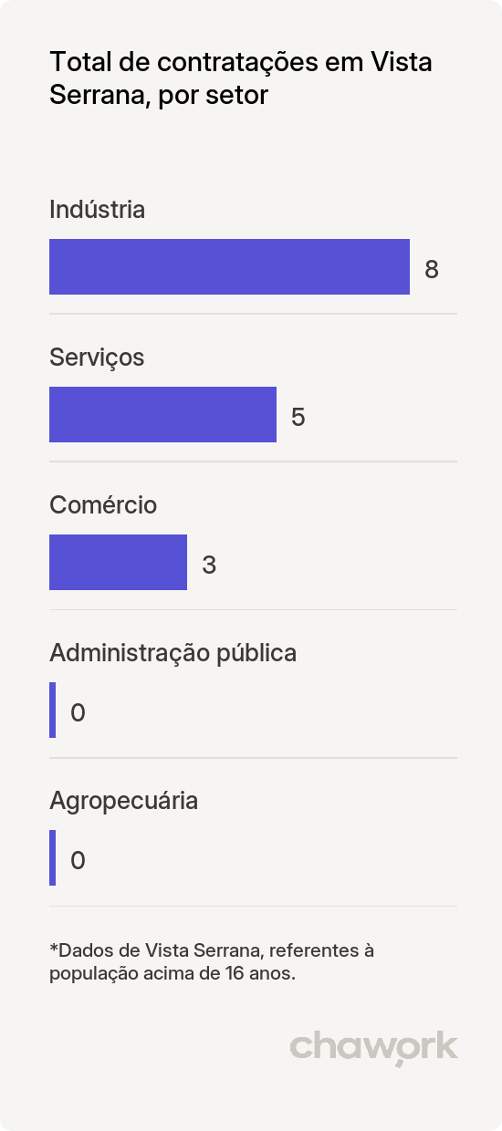 Total de contratações por setor em Vista Serrana, PB