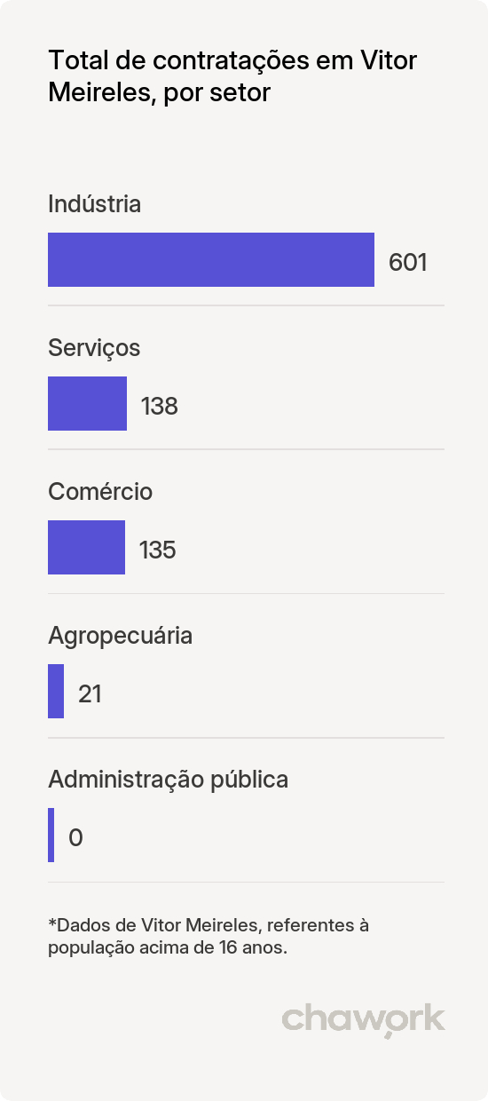 Total de contratações por setor em Vitor Meireles, SC