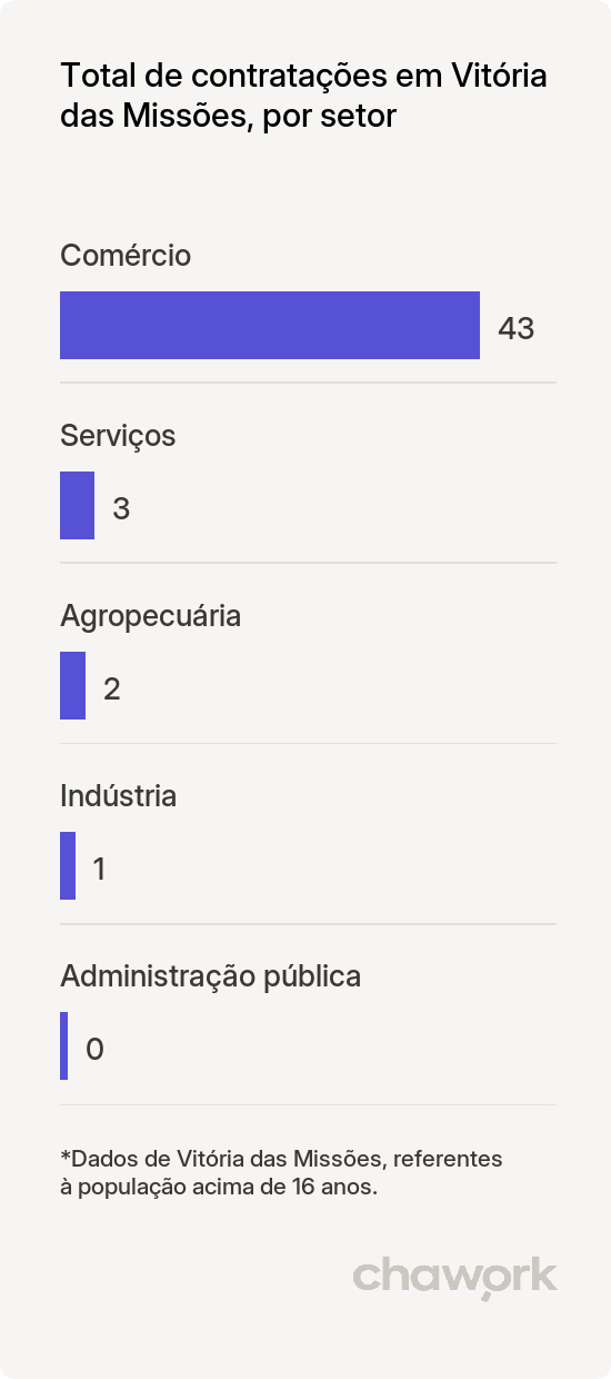 Total de contratações por setor em Vitória das Missões, RS