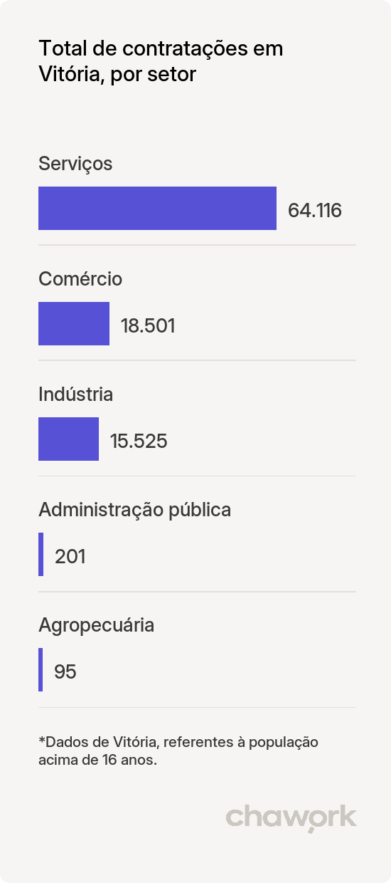 Total de contratações por setor em Vitória, ES