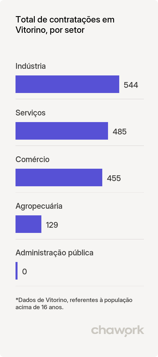 Total de contratações por setor em Vitorino, PR