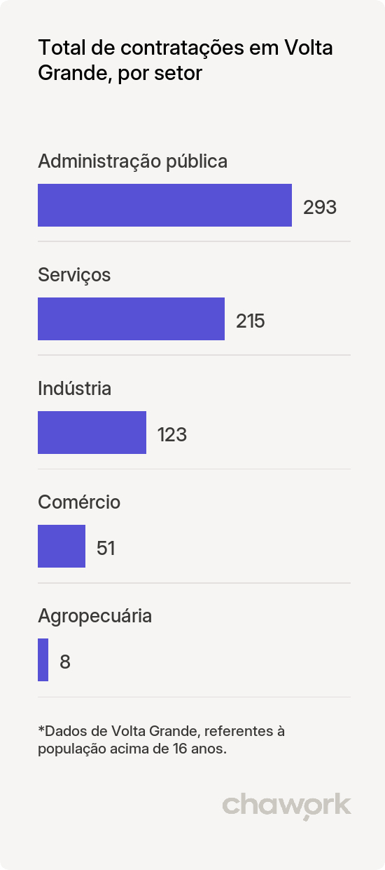 Total de contratações por setor em Volta Grande, MG