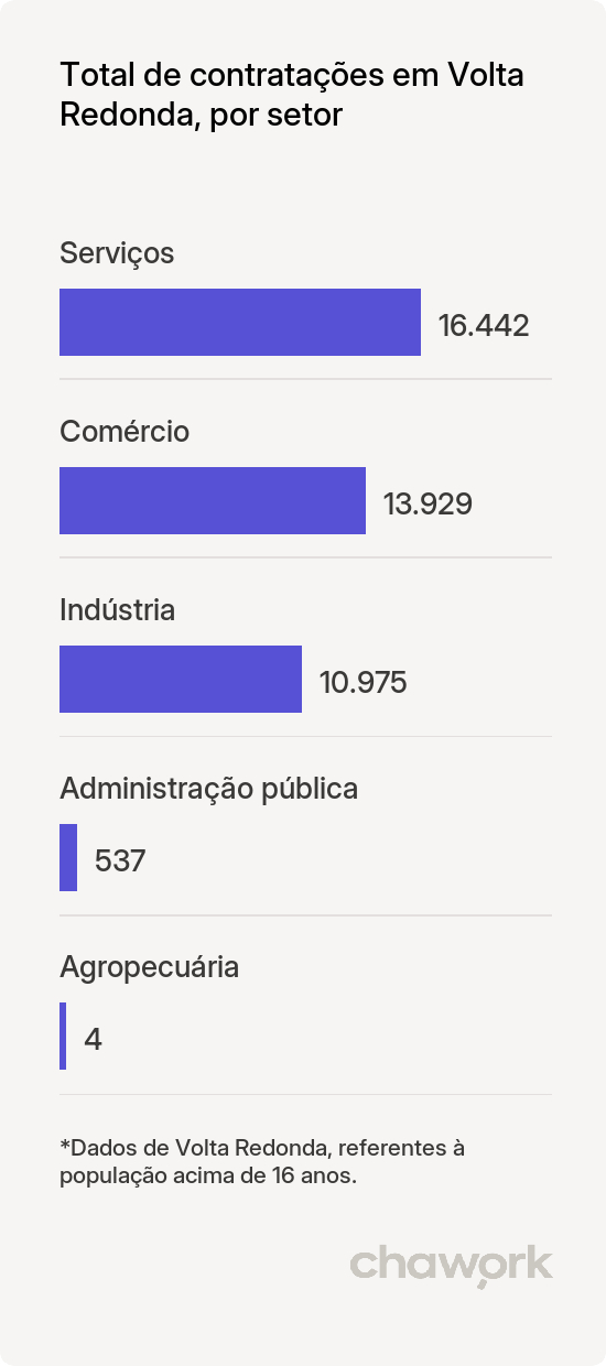 Total de contratações por setor em Volta Redonda, RJ