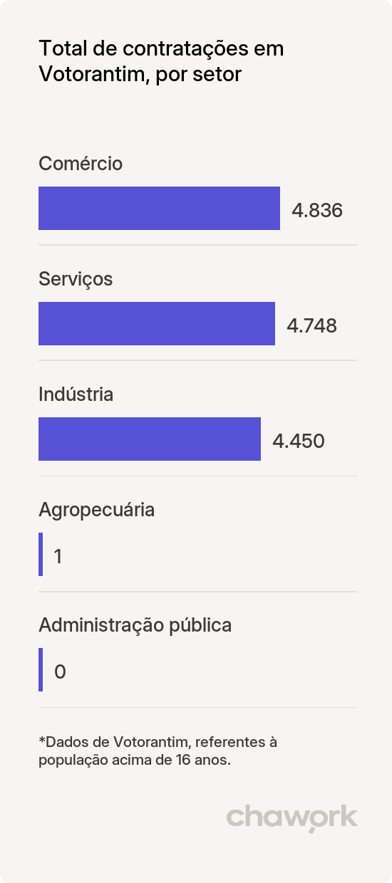Total de contratações por setor em Votorantim, SP