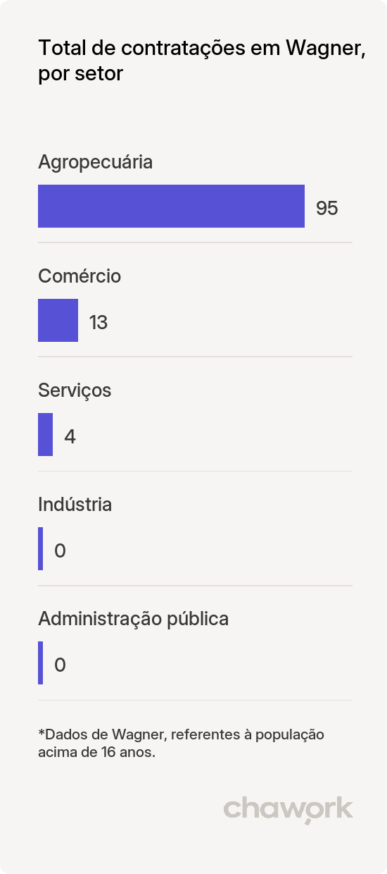 Total de contratações por setor em Wagner, BA