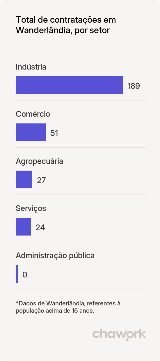 Total de contratações por setor em Wanderlândia, TO