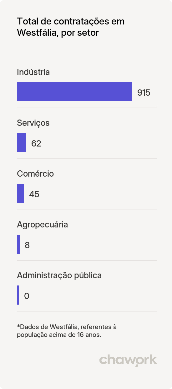Total de contratações por setor em Westfália, RS