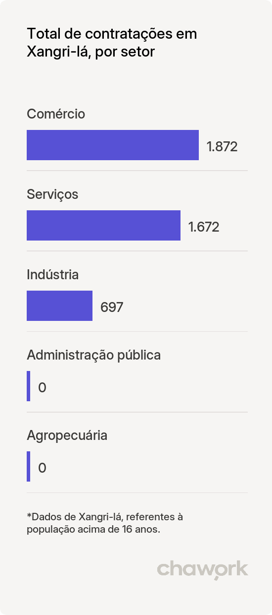 Total de contratações por setor em Xangri-lá, RS