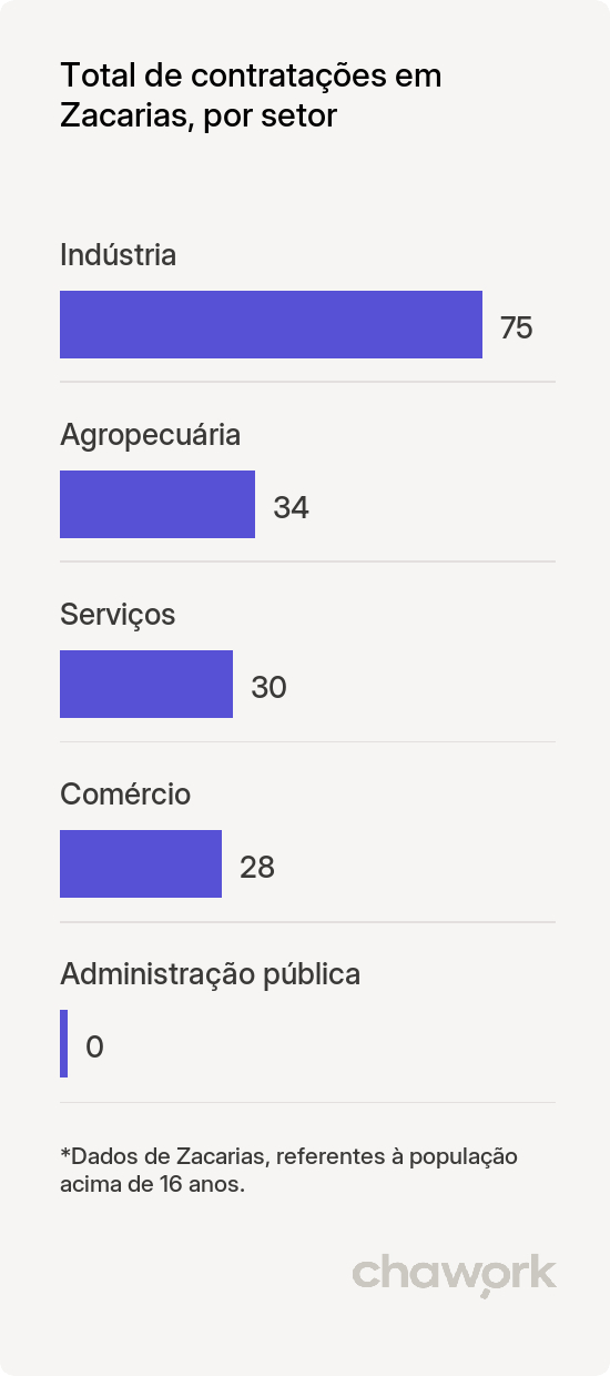 Total de contratações por setor em Zacarias, SP