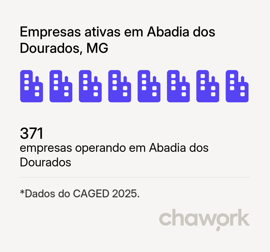 Empresas ativas em Abadia dos Dourados, MG
