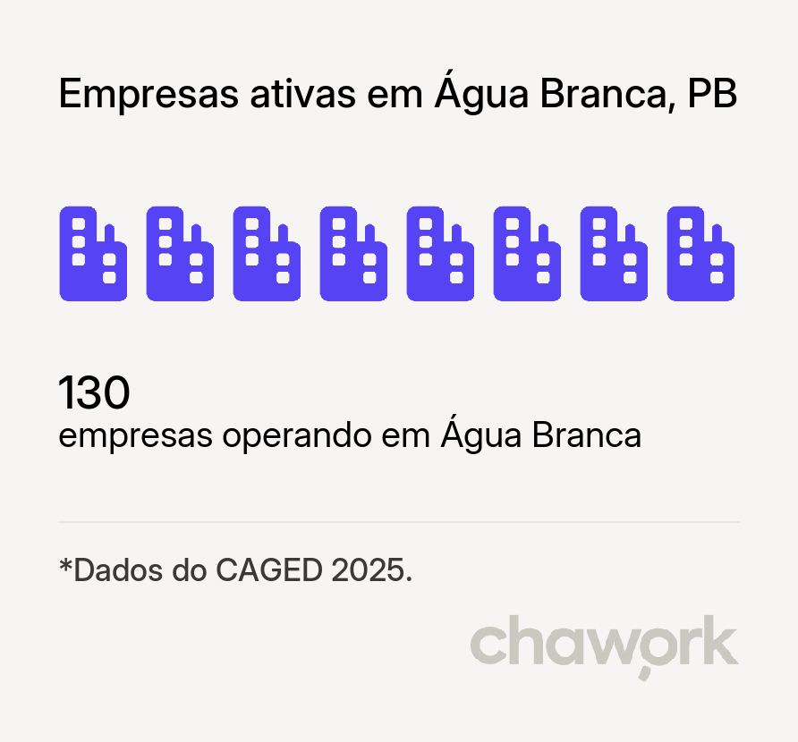 Empresas ativas em Água Branca, PB