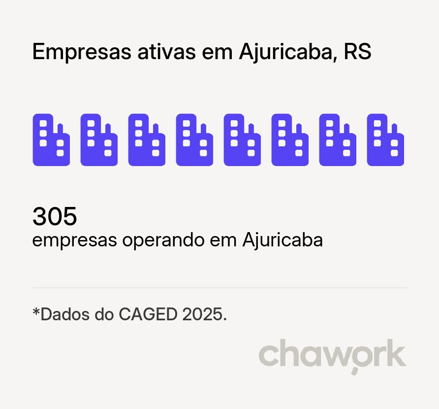Empresas ativas em Ajuricaba, RS